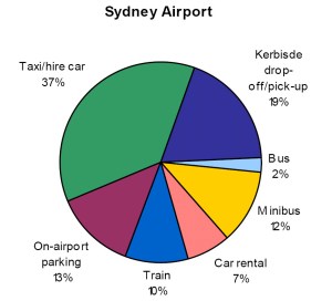 Sydney airport mode split pie chart